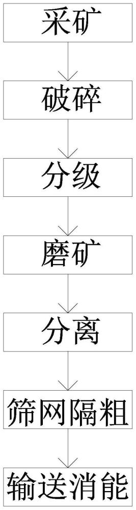 一种适合于长距离管道输送的精矿浆输送工艺的制作方法