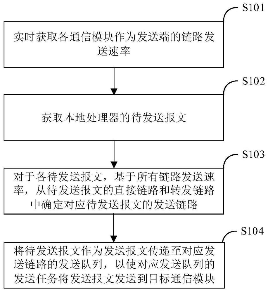 一种TBOX的内部流量发送方法及通信模块与流程