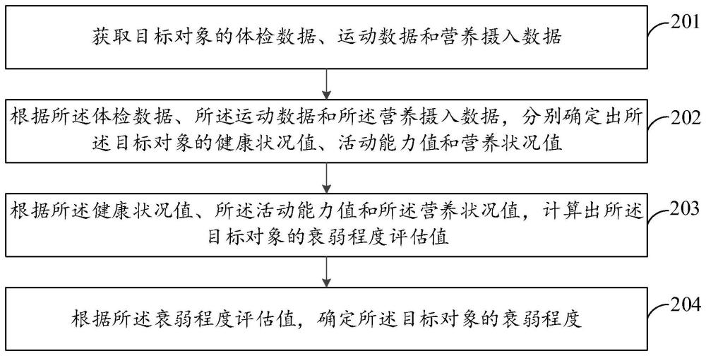 一种社区老年人衰弱程度的确定方法与系统