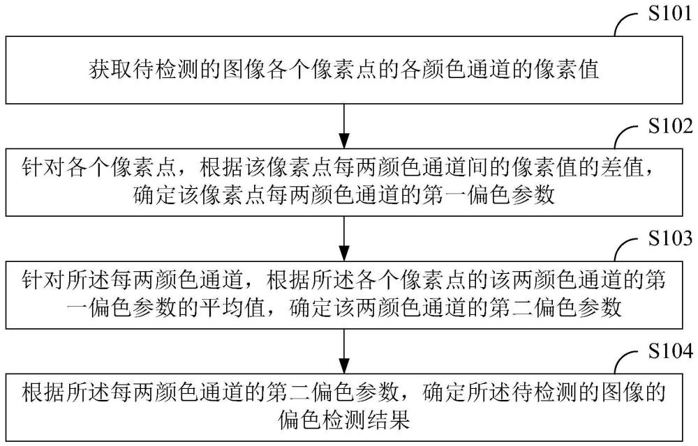 一种图像偏色检测方法、装置、电子设备及存储介质与流程