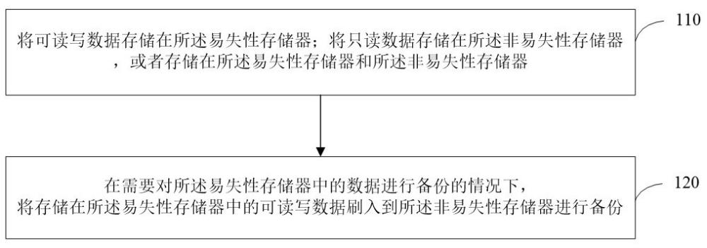 一种数据备份方法、CXL控制器、CXL模组和存储介质与流程