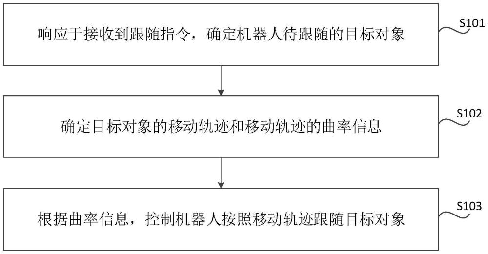 机器人跟随方法、装置、机器人及可读存储介质与流程