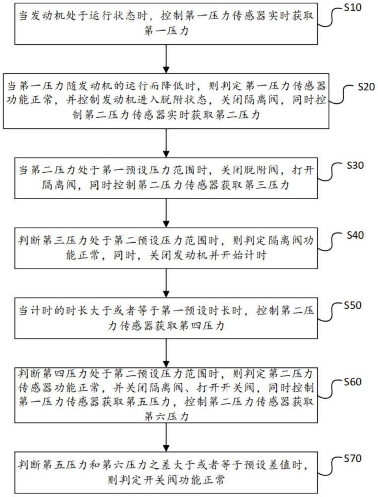 高压燃油系统诊断装置的硬件自诊断方法、设备及介质与流程