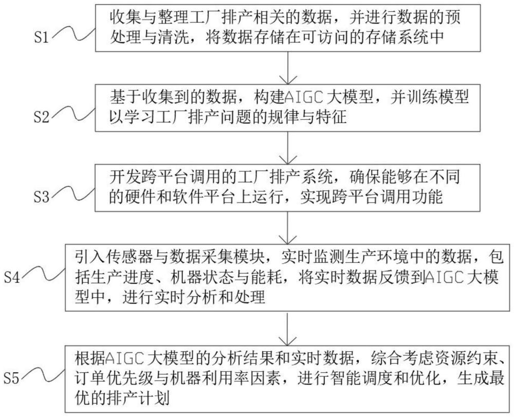 基于AIGC大模型跨平台调用的工厂排产方法与流程