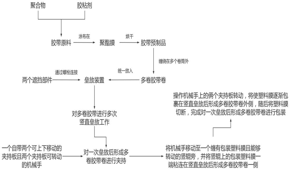 一种强力胶带加工方法与流程