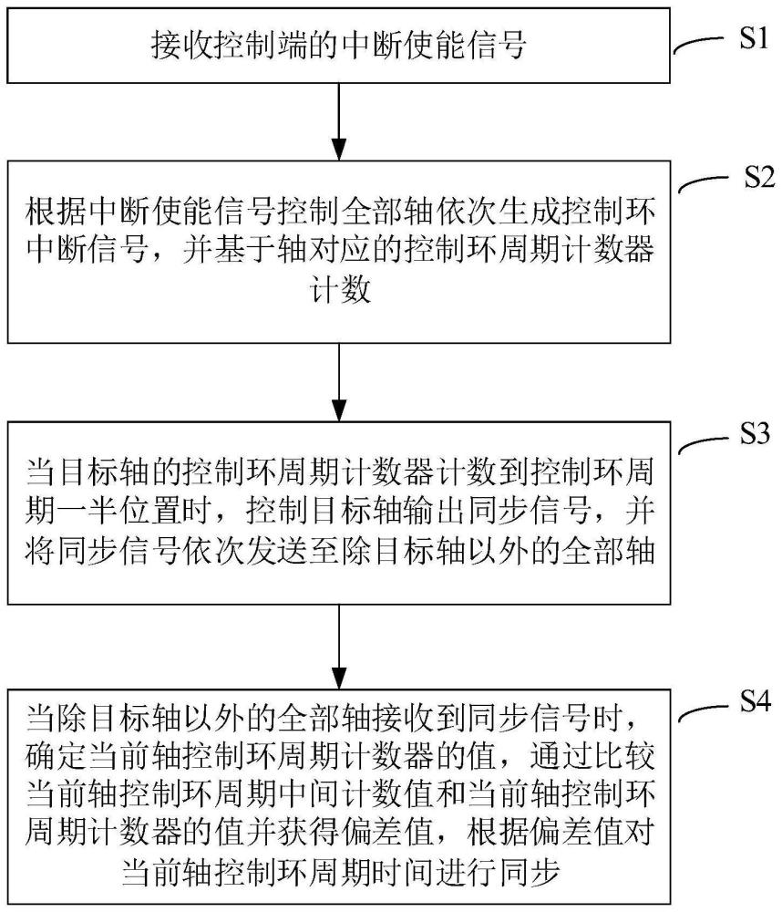 多激光振镜同步控制方法、装置、电子设备和存储介质与流程