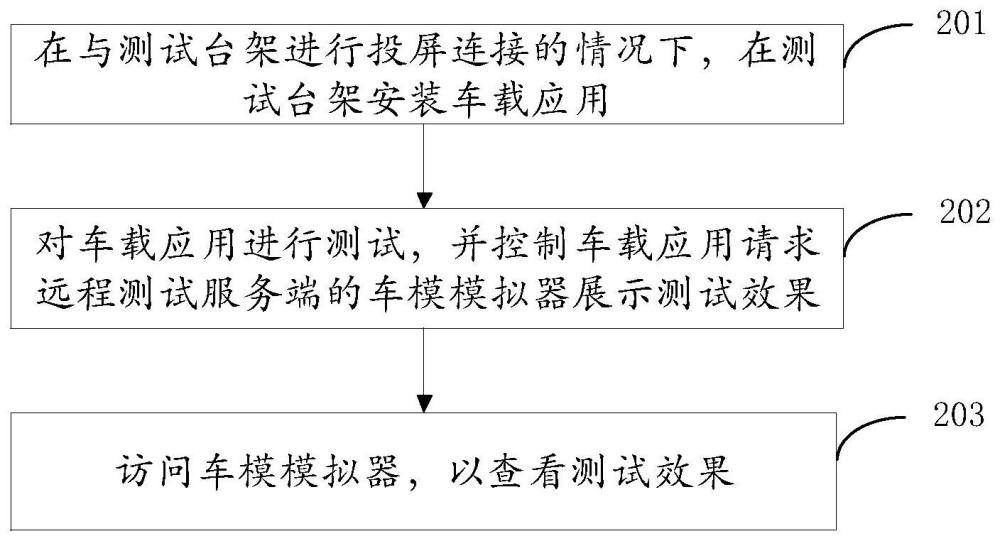 车载应用的测试方法、装置、设备、系统及存储介质与流程