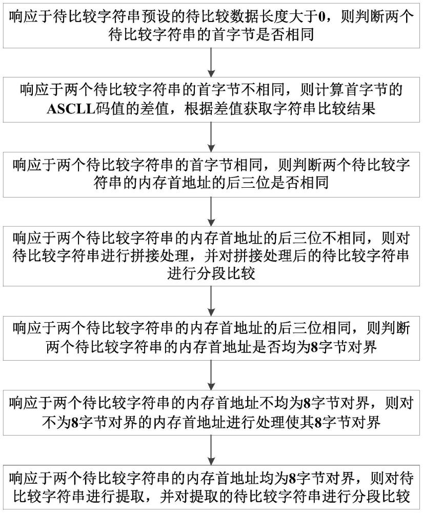 一种多策略字符串分段比较方法与流程