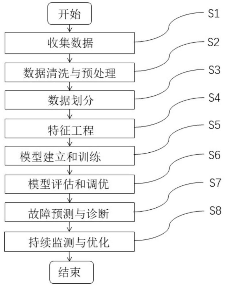 基于机器学习的水泵故障预测与诊断方法与流程