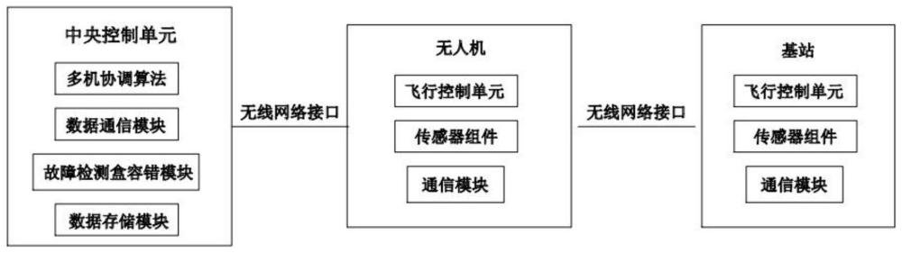 一种无人机多机控制系统的制作方法