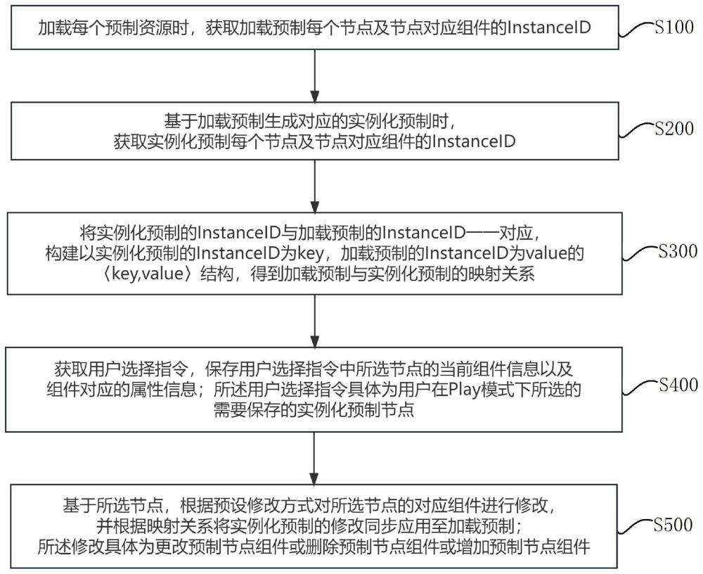 在Unity的play模式下修改预制的方法、系统、设备及介质与流程