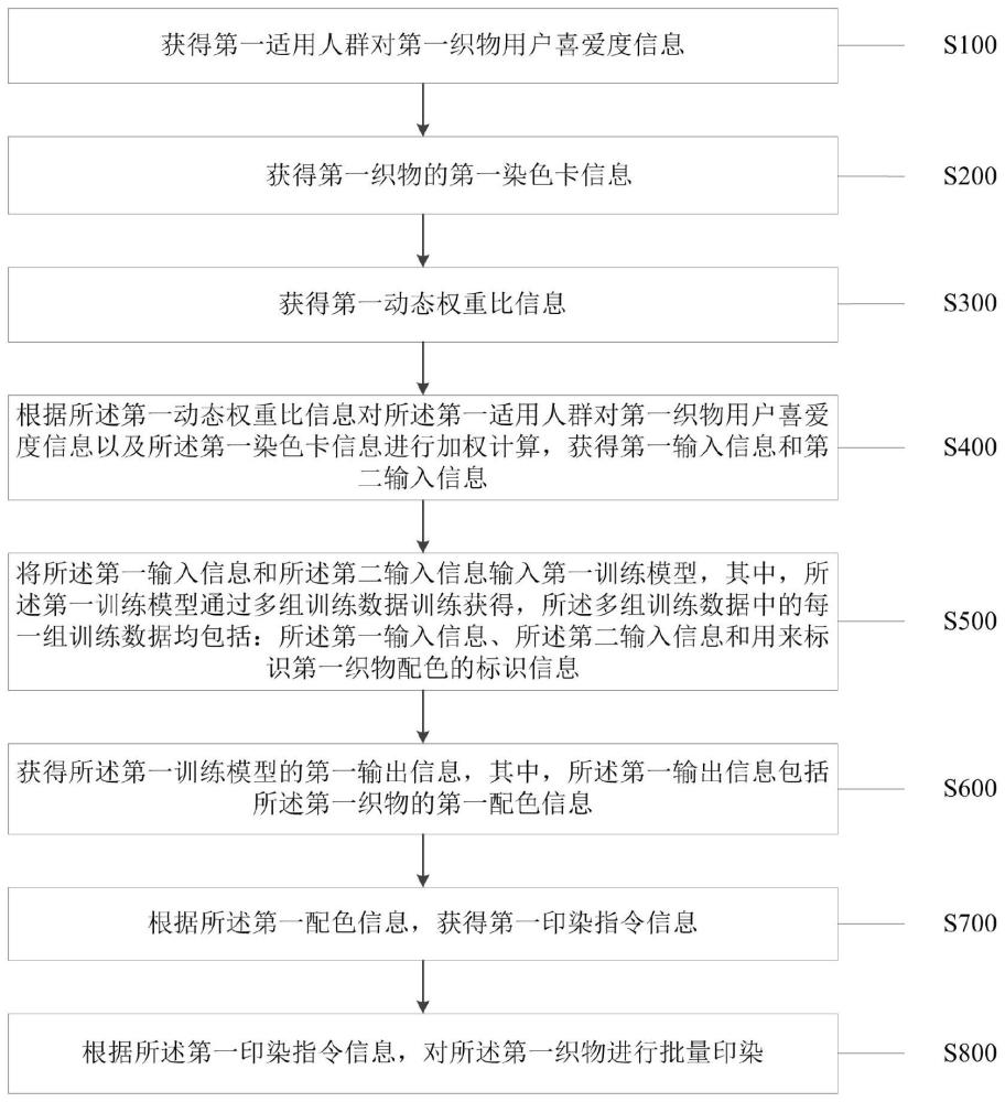 一种智能配色的印染方法及装置与流程