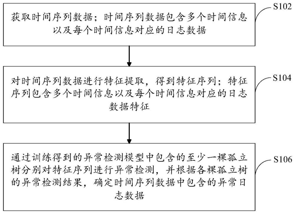 日志异常检测方法、装置、电子设备及存储介质与流程