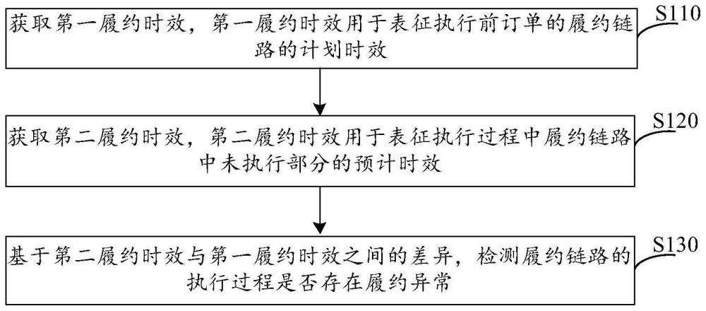 订单履约管理方法及装置与流程