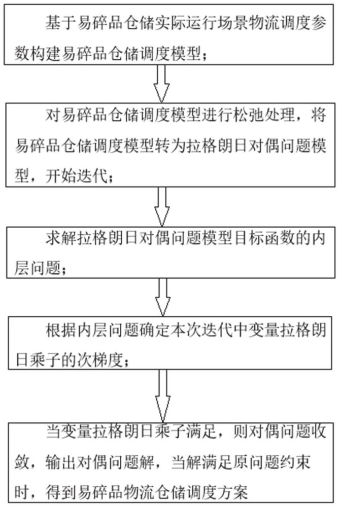 一种基于拉格朗日松弛的易碎品物流仓储调度方法及系统