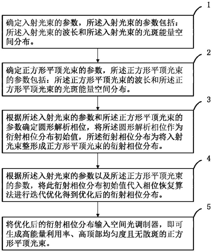 一种基于圆形解析相位的正方形平顶光束整形方法