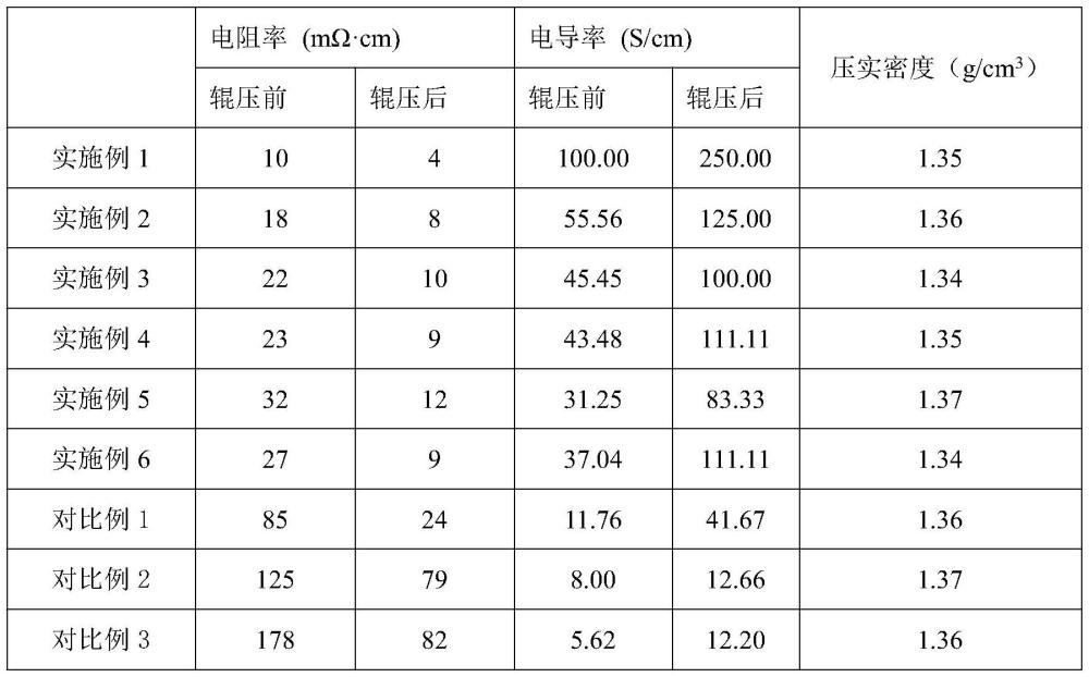 电池极片用水性石墨烯复合导电浆料的制备方法与流程