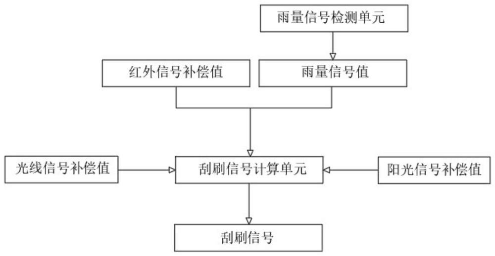 雨量传感器的防误刮控制方法与流程