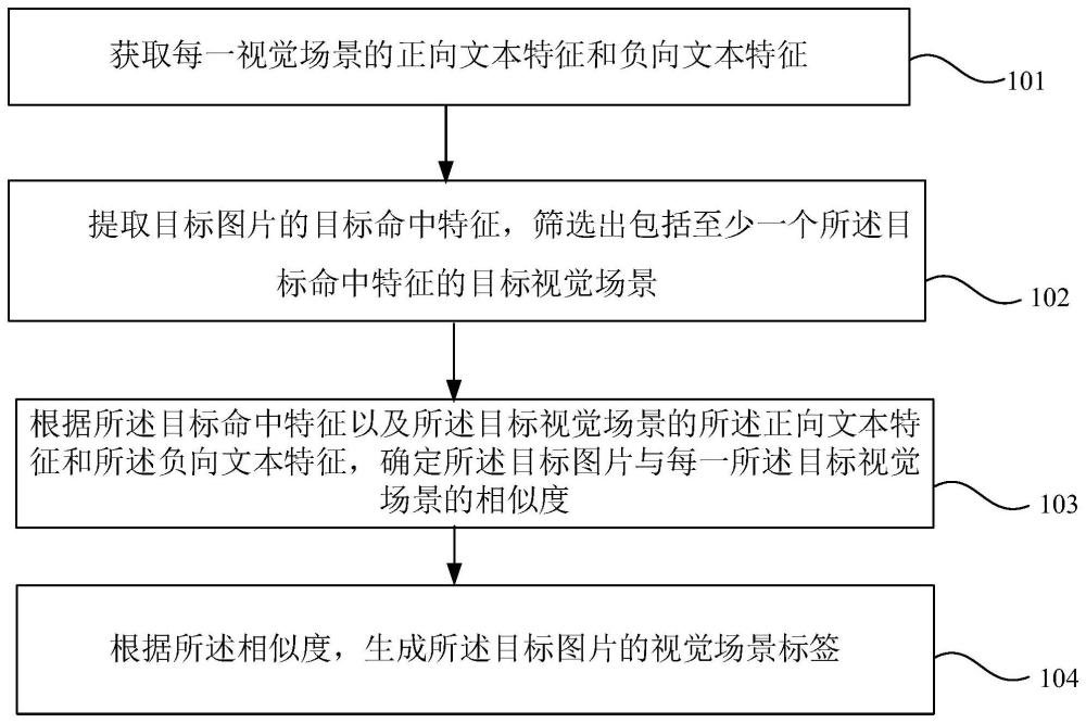 图片标签的生成方法、装置、电子设备及存储介质与流程