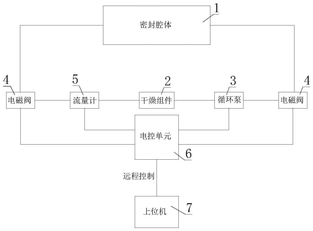 应用于光电跟瞄装置激光发射通道的循环干燥装置及方法与流程