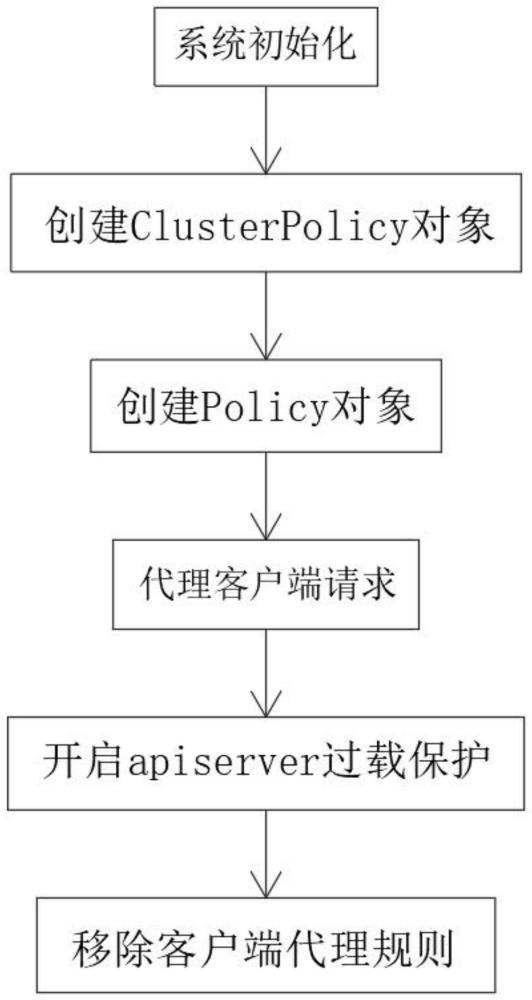 一种超大规模Kubernetes集群下网关服务List资源优化的方法与流程