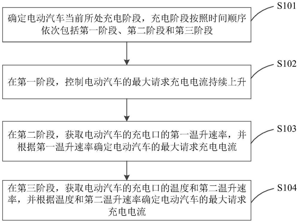 电动汽车及其充电控制方法、装置及存储介质与流程