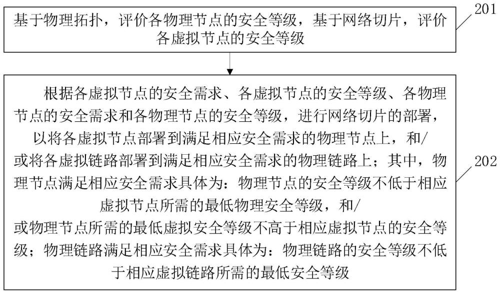一种网络切片部署方法和装置与流程