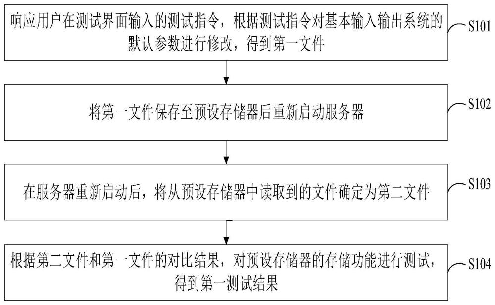 测试方法、装置、计算机设备和存储介质与流程