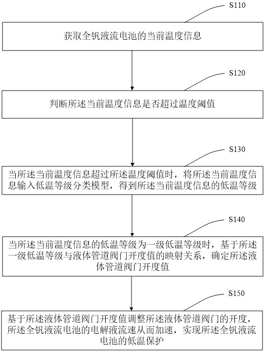 一种全钒液流电池低温保护方法及系统与流程