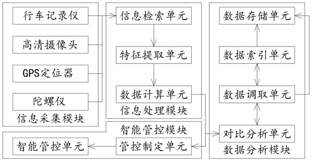 一种基于车联网的汽车信息智能采集管控系统及方法与流程