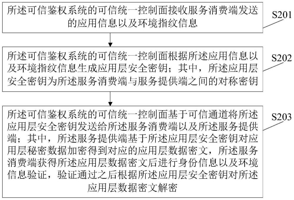 一种数据处理方法及电子设备与流程