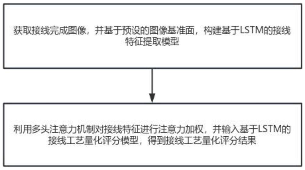 一种基于机器视觉的接线工艺量化评分方法及系统