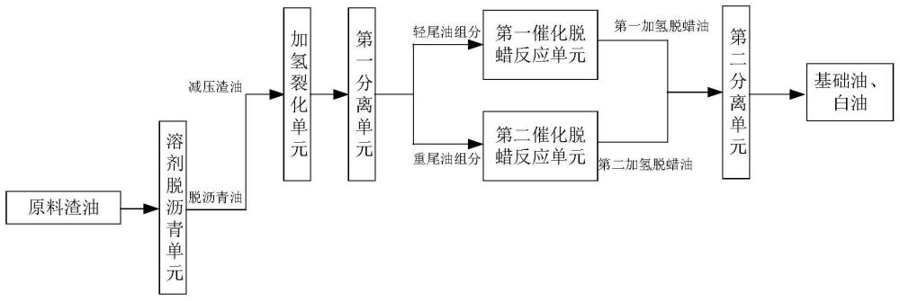 一种兼顾生产润滑油基础油和工业白油的方法及系统与流程