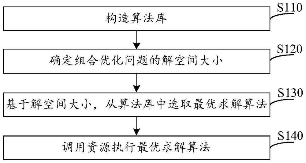 组合优化问题的求解方法、装置及系统与流程