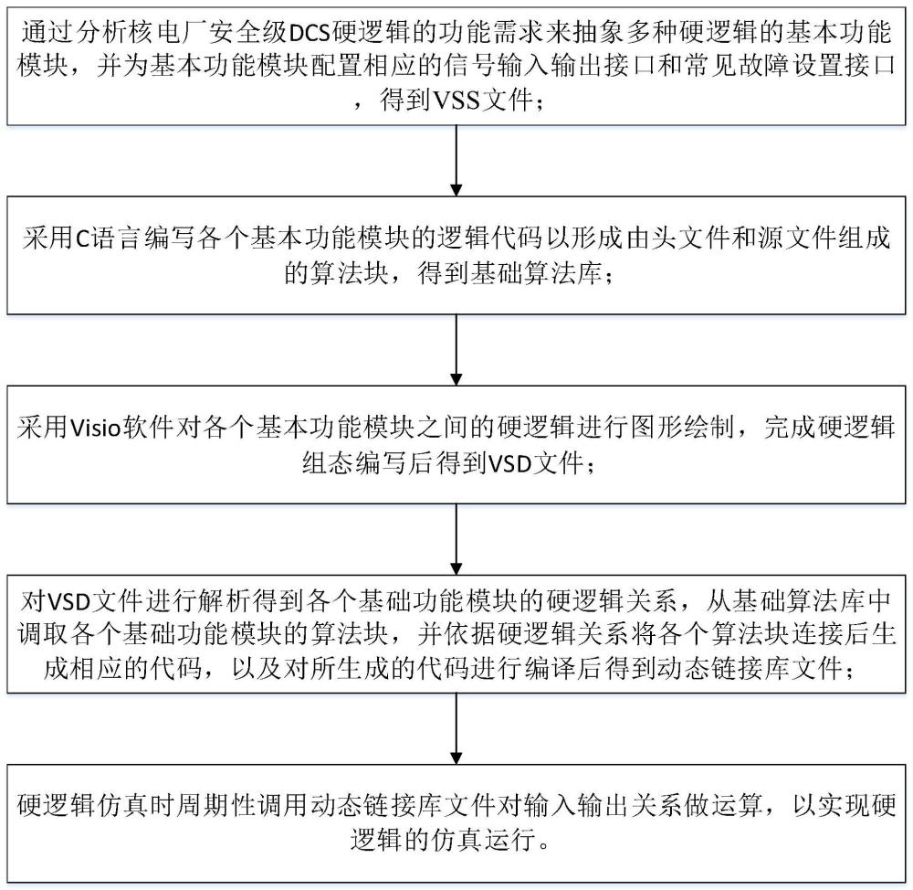 一种dcs硬逻辑虚拟化方法及装置与流程