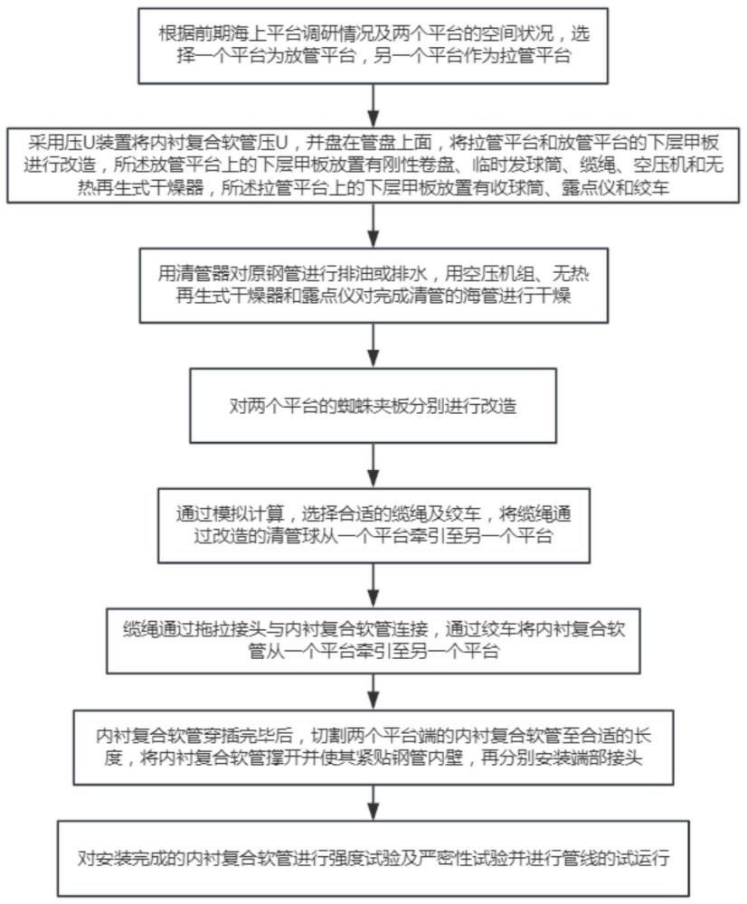 一种内衬复合软管内衬修复短距离在役海底管道的方法与流程