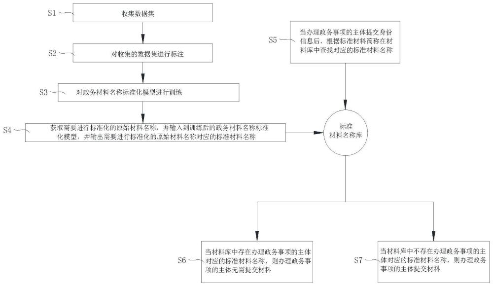 一种基于深度学习的政务材料的标准化预测方法与流程