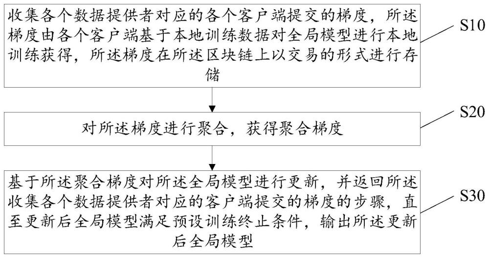 联邦学习聚合方法、装置、设备及存储介质与流程