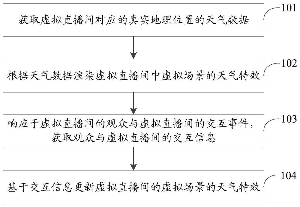 一种虚拟场景的渲染方法、装置、计算机设备及存储介质与流程