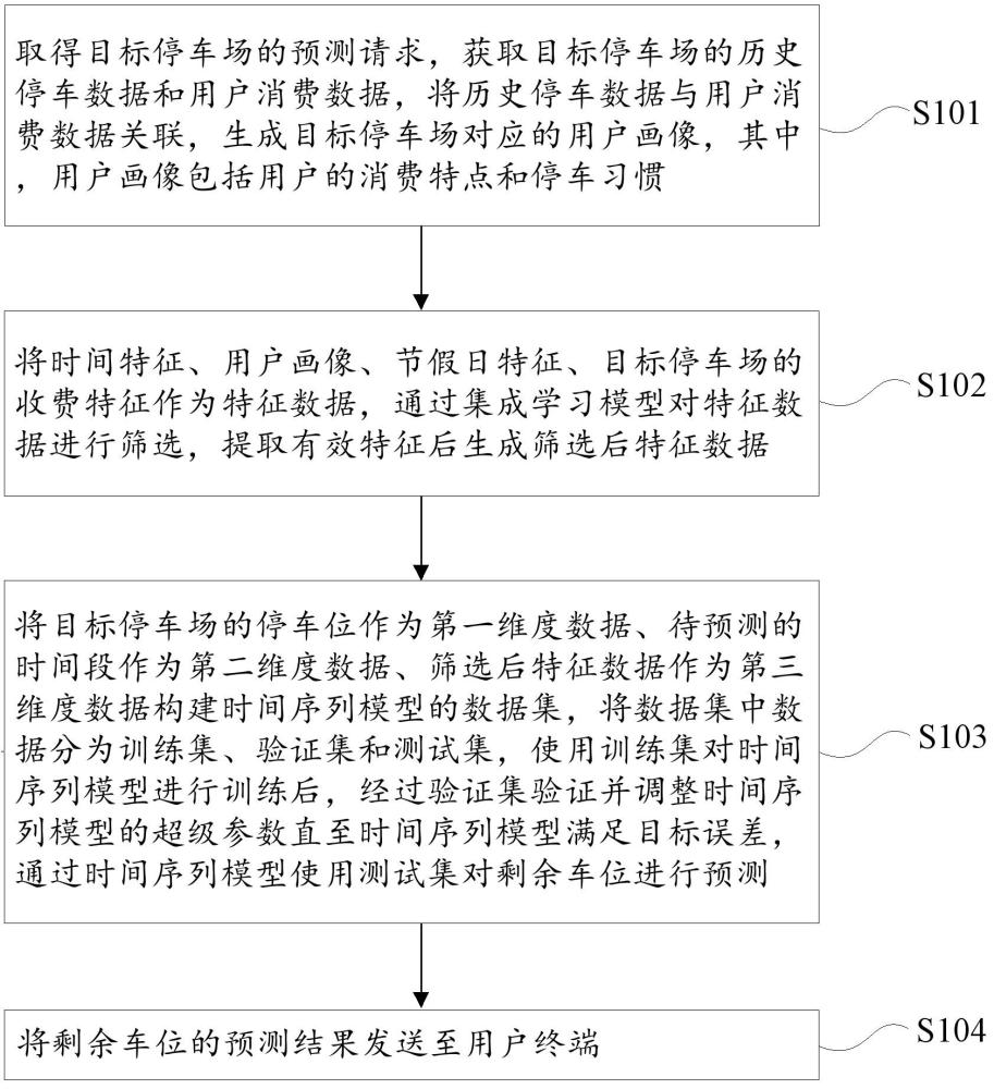 基于神经网络的剩余车位预测方法、装置、设备及介质与流程