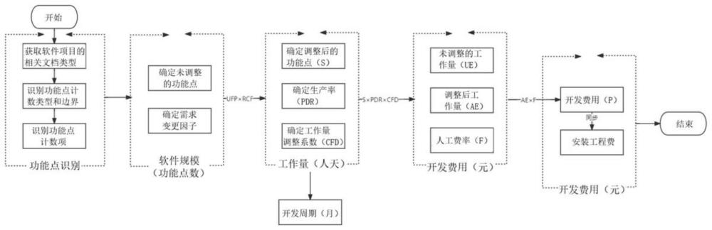 一种新型电力系统数字化软件开发费用测算模型和方法与流程