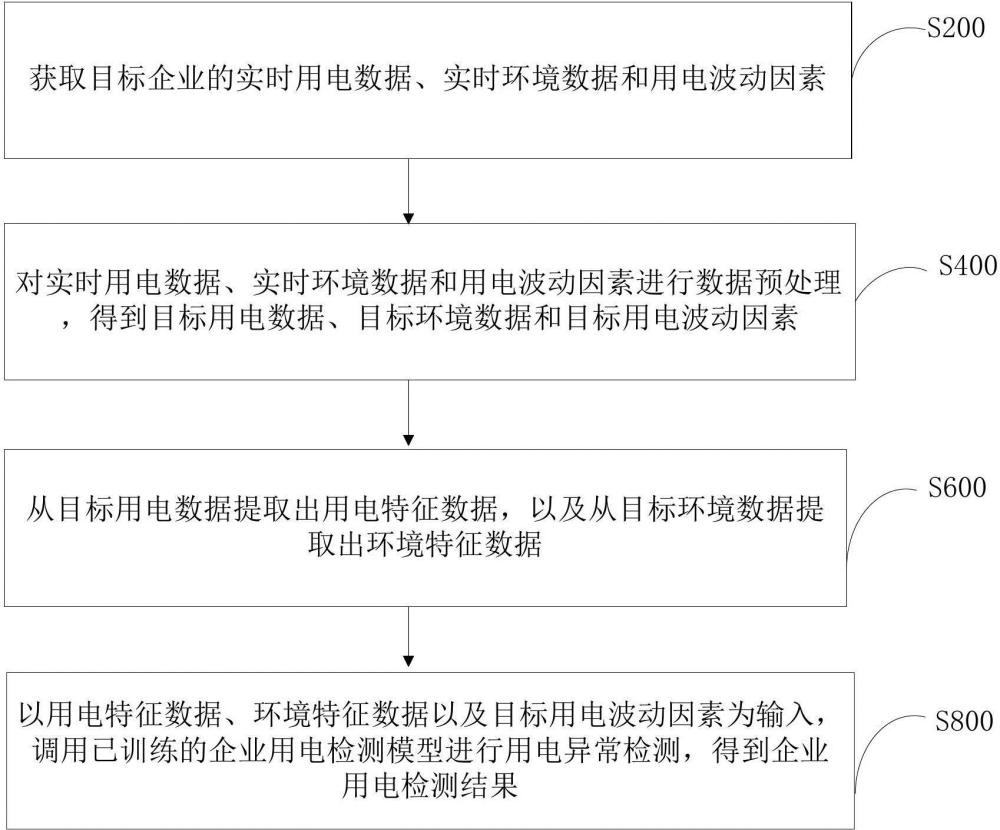 企业用电检测方法、装置、计算机设备和存储介质与流程