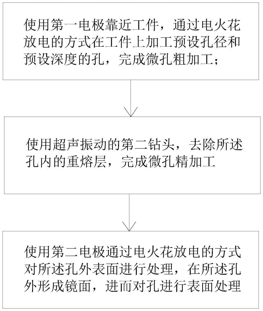 一种基于电火花、切削、超声复合的深微孔加工方法