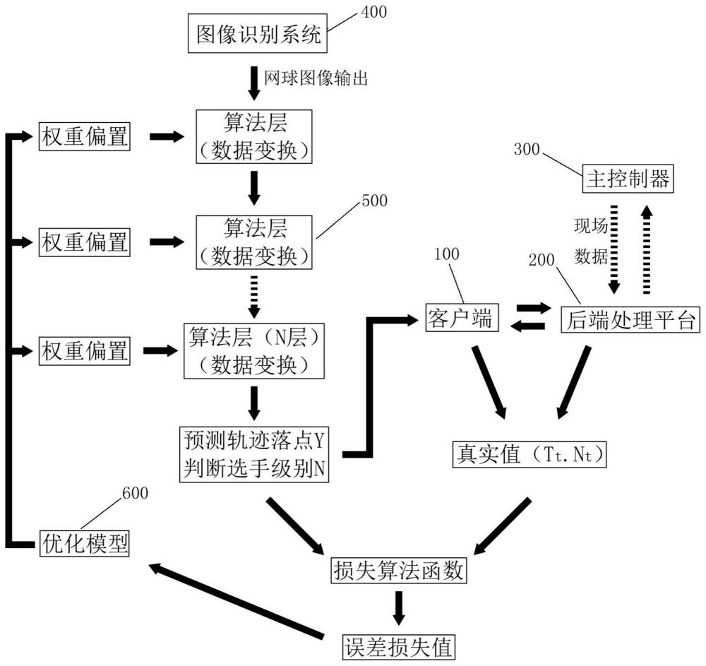 网球训练机器人智能学习调整系统的制作方法