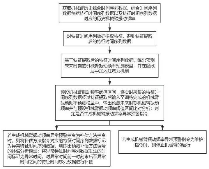 基于时间序列晶圆搬运机械臂运动轨迹的预测方法与流程