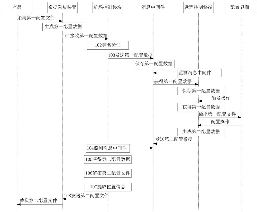 一种民航机场的配置文件处理方法及装置与流程