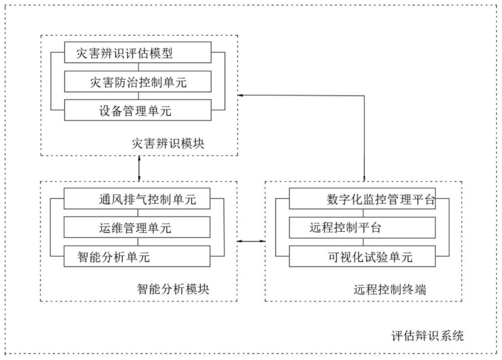 线缆通道灾害特征量分析评估辩识系统的制作方法