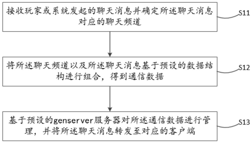 一种游戏中的消息处理方法、装置及设备与流程