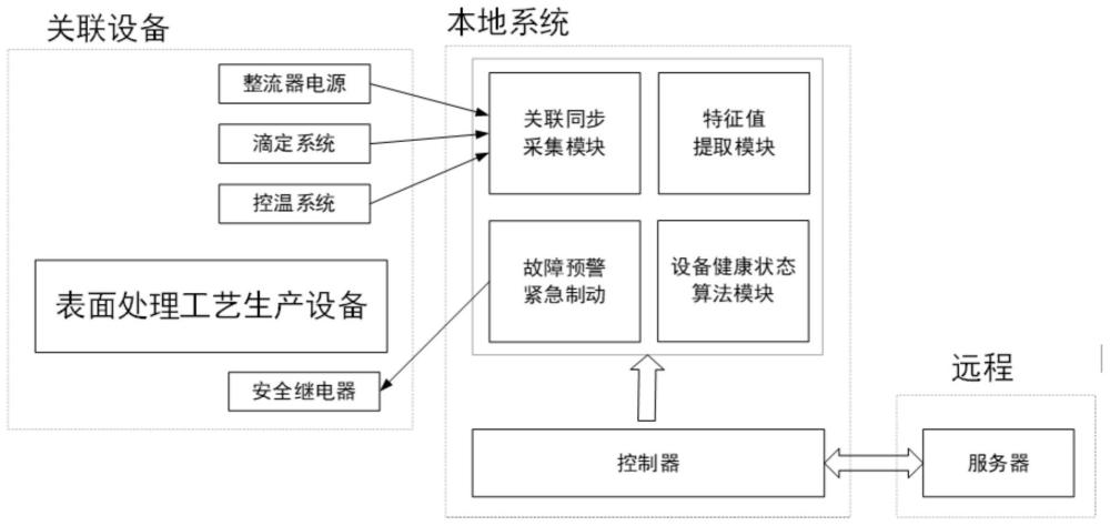 基于边缘计算的表面处理设备自主健康管理系统的制作方法