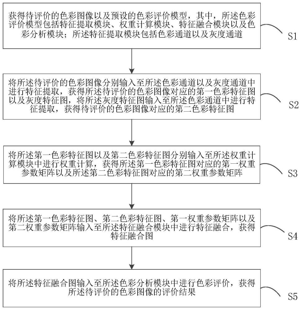 基于自适应双通道特征融合的色彩图像评价方法及装置